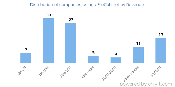 eFileCabinet clients - distribution by company revenue