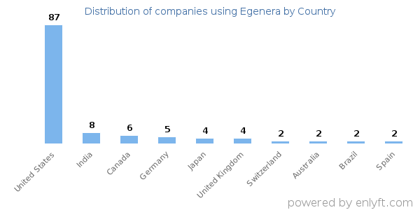 Egenera customers by country