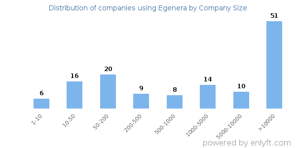Companies using Egenera, by size (number of employees)