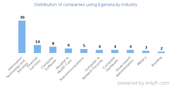 Companies using Egenera - Distribution by industry