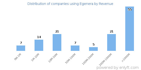 Egenera clients - distribution by company revenue