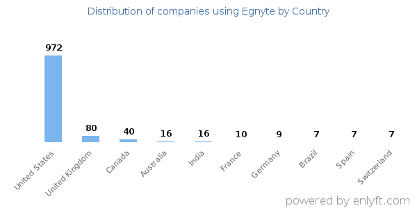 Egnyte customers by country