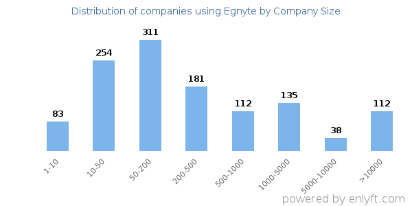Companies using Egnyte, by size (number of employees)