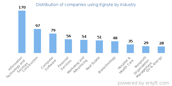 Companies using Egnyte - Distribution by industry