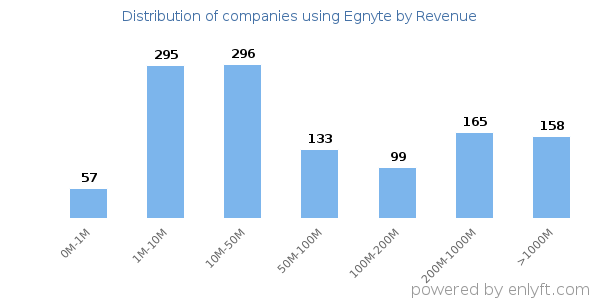 Egnyte clients - distribution by company revenue