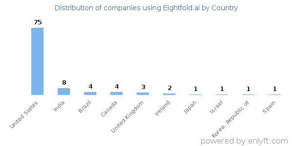 Eightfold.ai customers by country
