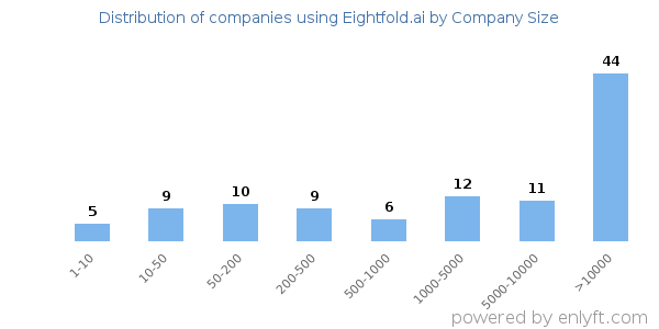 Companies using Eightfold.ai, by size (number of employees)