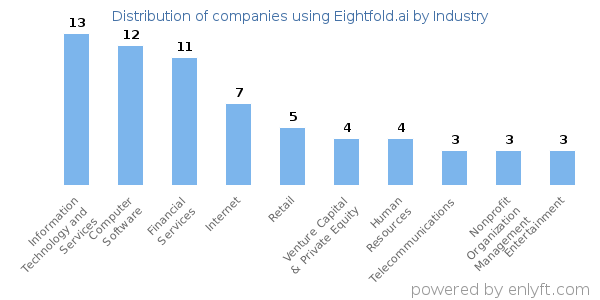 Companies using Eightfold.ai - Distribution by industry