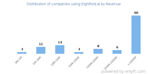 Eightfold.ai clients - distribution by company revenue