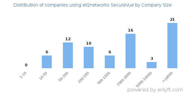 Companies using eIQnetworks SecureVue, by size (number of employees)