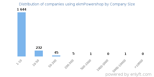 Companies using ekmPowershop, by size (number of employees)