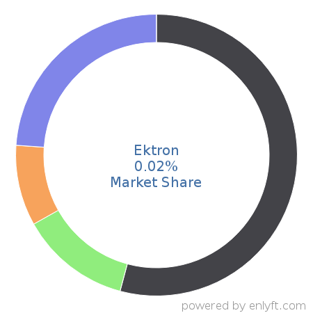 Ektron market share in Web Content Management is about 0.02%