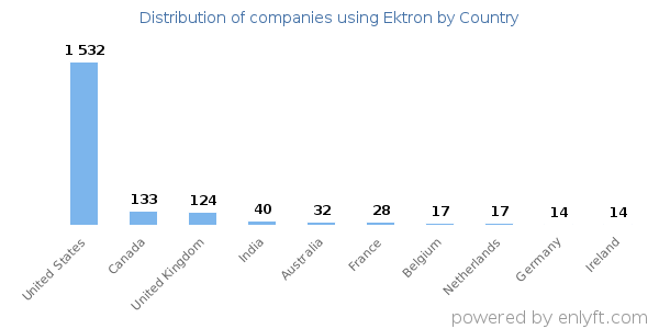 Ektron customers by country