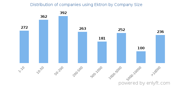 Companies using Ektron, by size (number of employees)