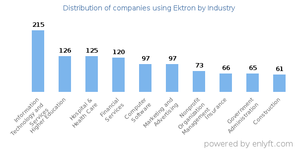 Companies using Ektron - Distribution by industry
