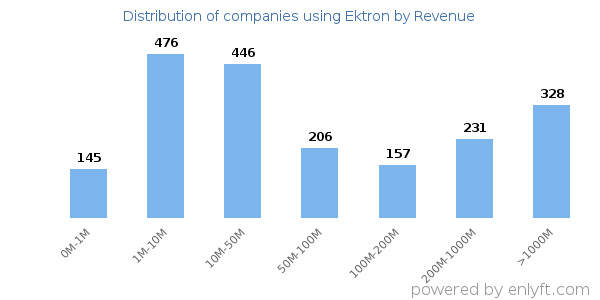 Ektron clients - distribution by company revenue