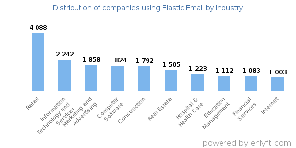 Companies using Elastic Email - Distribution by industry