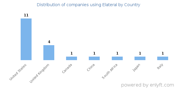 Elateral customers by country