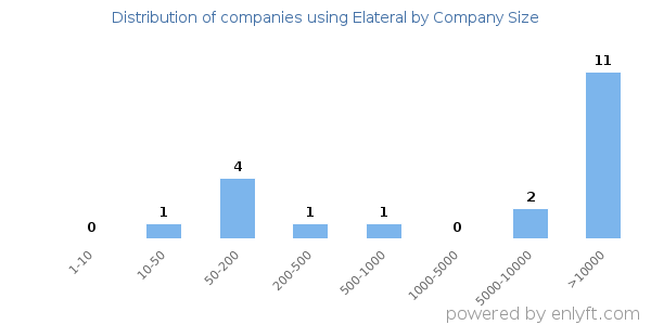 Companies using Elateral, by size (number of employees)