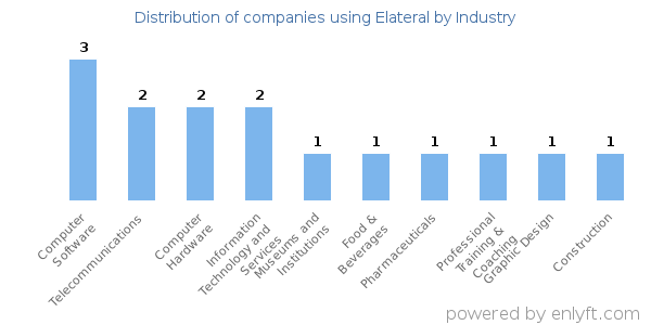 Companies using Elateral - Distribution by industry