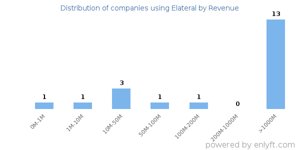 Elateral clients - distribution by company revenue