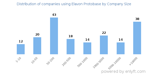 Companies using Elavon Protobase, by size (number of employees)