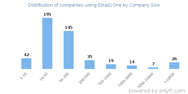 Companies using Elead1One, by size (number of employees)