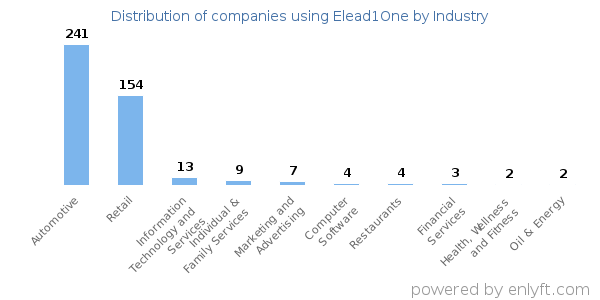 Companies using Elead1One - Distribution by industry