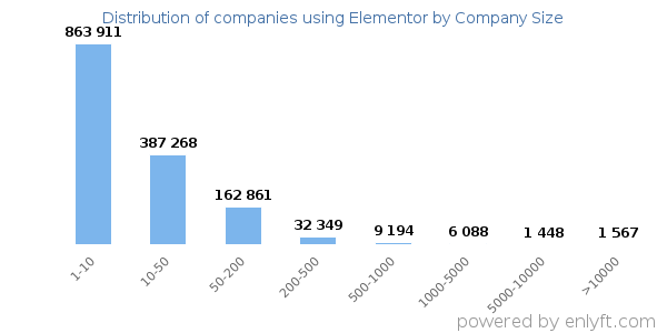 Companies using Elementor, by size (number of employees)