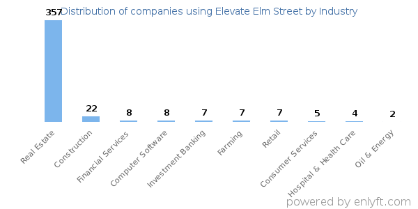 Companies using Elevate Elm Street - Distribution by industry