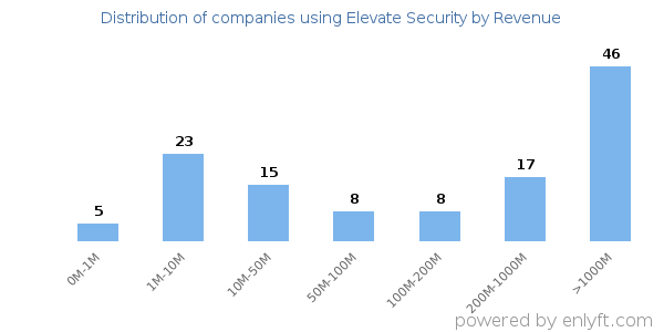 Elevate Security clients - distribution by company revenue