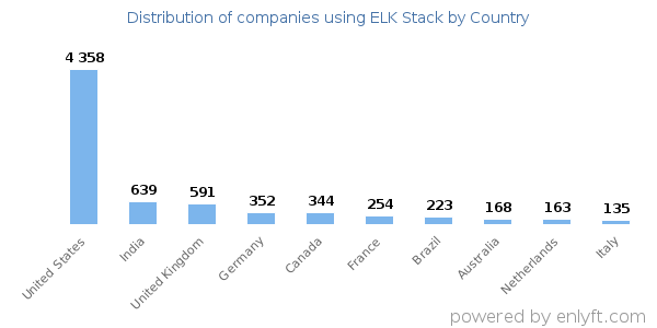 ELK Stack customers by country