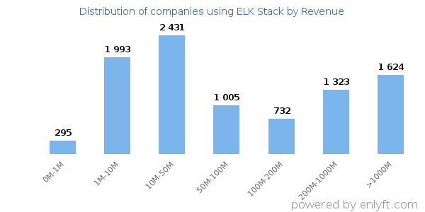 ELK Stack clients - distribution by company revenue