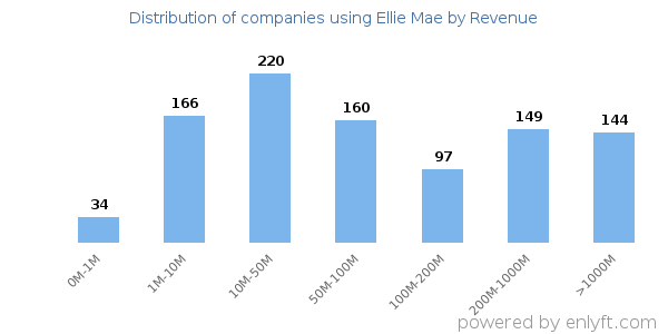 Ellie Mae clients - distribution by company revenue