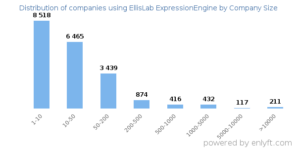 Companies using EllisLab ExpressionEngine, by size (number of employees)