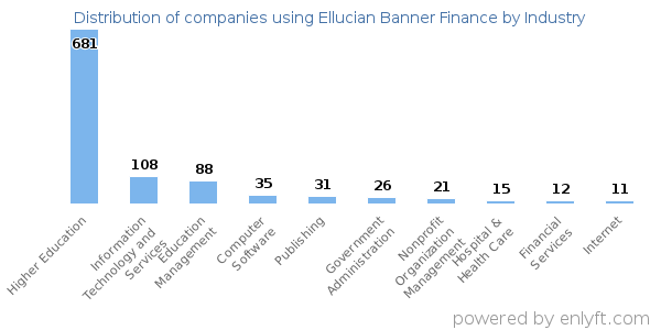 Companies using Ellucian Banner Finance - Distribution by industry