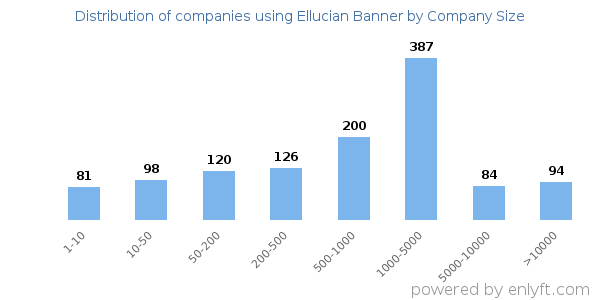 Companies using Ellucian Banner, by size (number of employees)