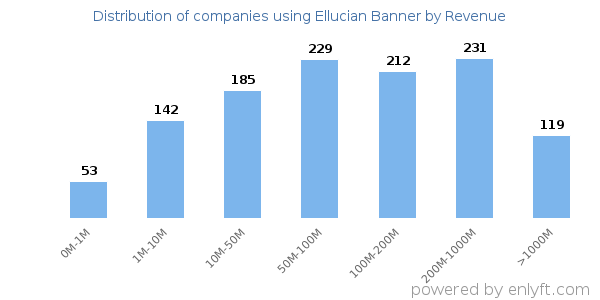 Ellucian Banner clients - distribution by company revenue