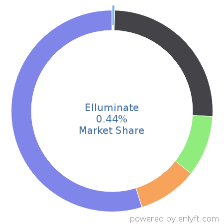 Elluminate market share in Academic Learning Management is about 0.44%