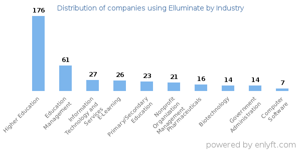 Companies using Elluminate - Distribution by industry