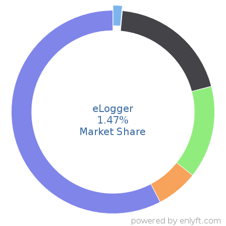 eLogger market share in Fossil Energy is about 1.47%