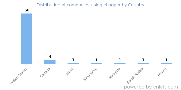 eLogger customers by country