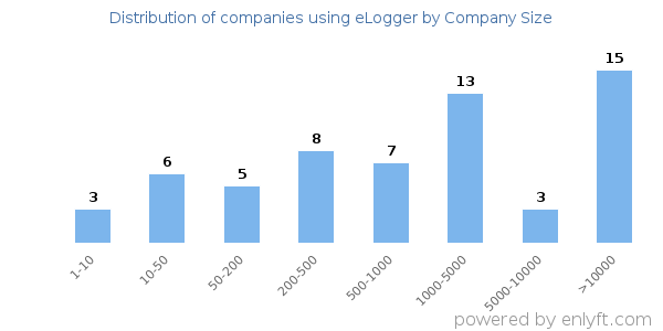 Companies using eLogger, by size (number of employees)