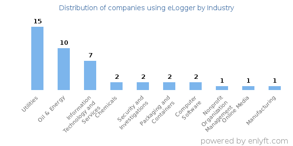 Companies using eLogger - Distribution by industry