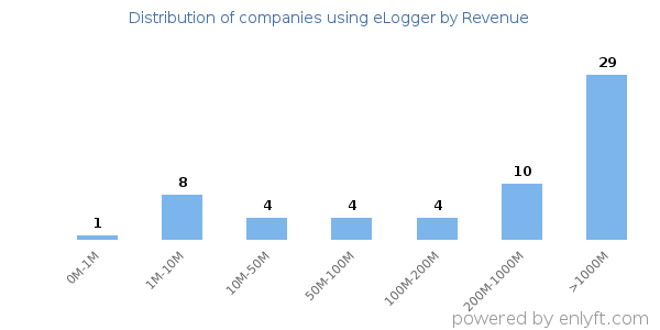 eLogger clients - distribution by company revenue