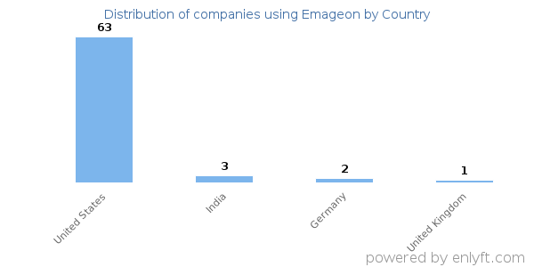 Emageon customers by country