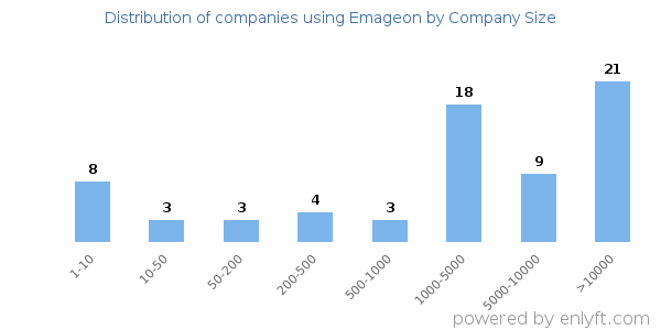 Companies using Emageon, by size (number of employees)