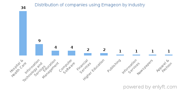 Companies using Emageon - Distribution by industry
