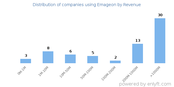 Emageon clients - distribution by company revenue