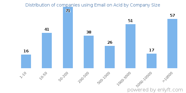 Companies using Email on Acid, by size (number of employees)